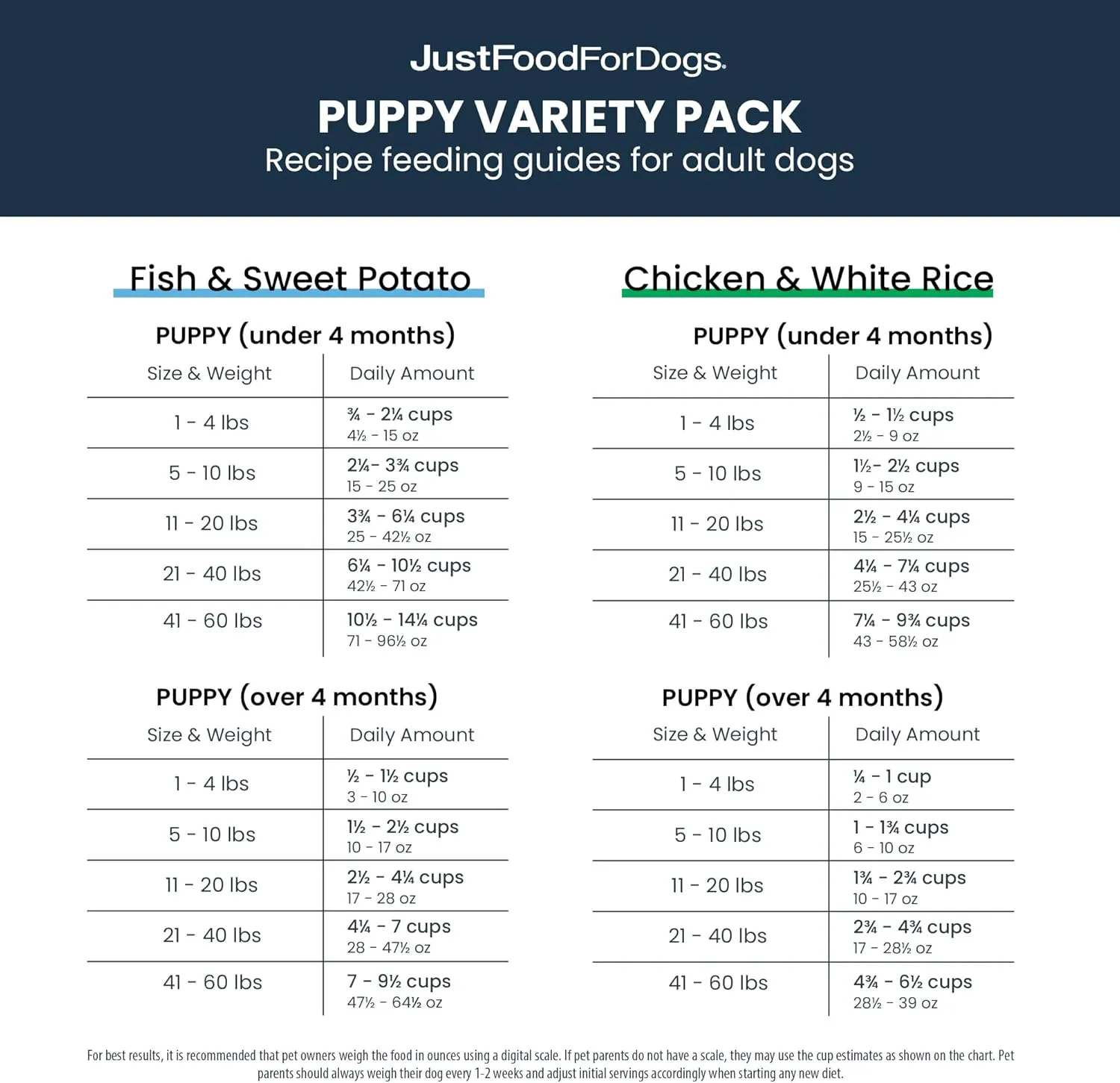 JustFoodForDogs Puppy Frozen Fresh Dog Food Variety Pack, Complete Meal or Dog Food Topper, Fish & Chicken Human Grade Dog Food Recipes, 18oz (Pack of 7)